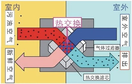 家用新風(fēng)換氣機(jī)是什么？有什么特點(diǎn)？